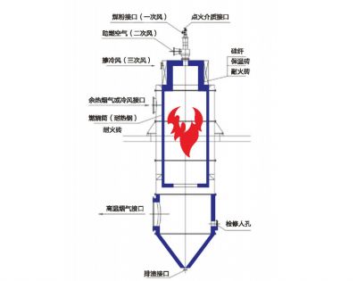 煤粉热风炉ZDMR